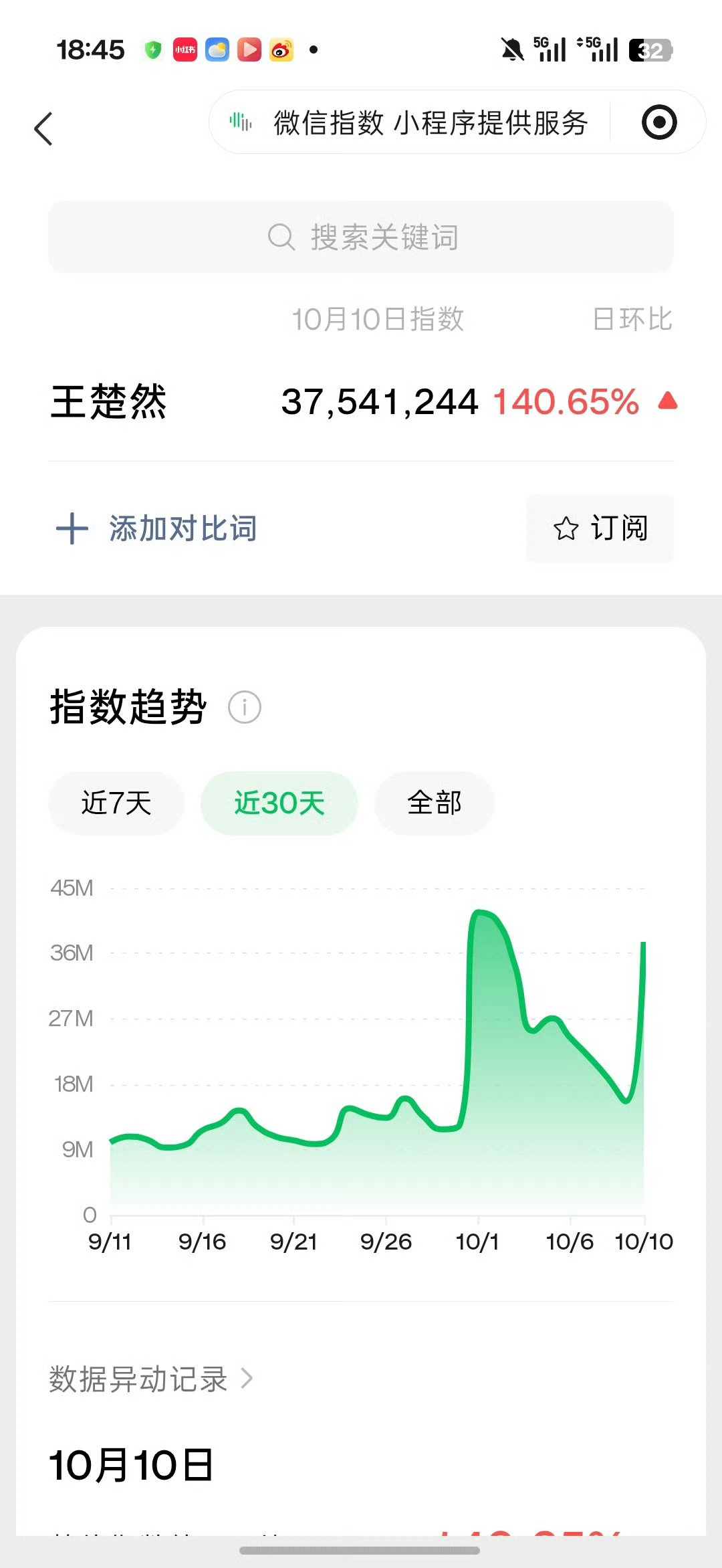 王楚然综艺有效播出王楚然全平台数据起飞综艺播出红利显现，王楚然微指百指抖指大幅攀