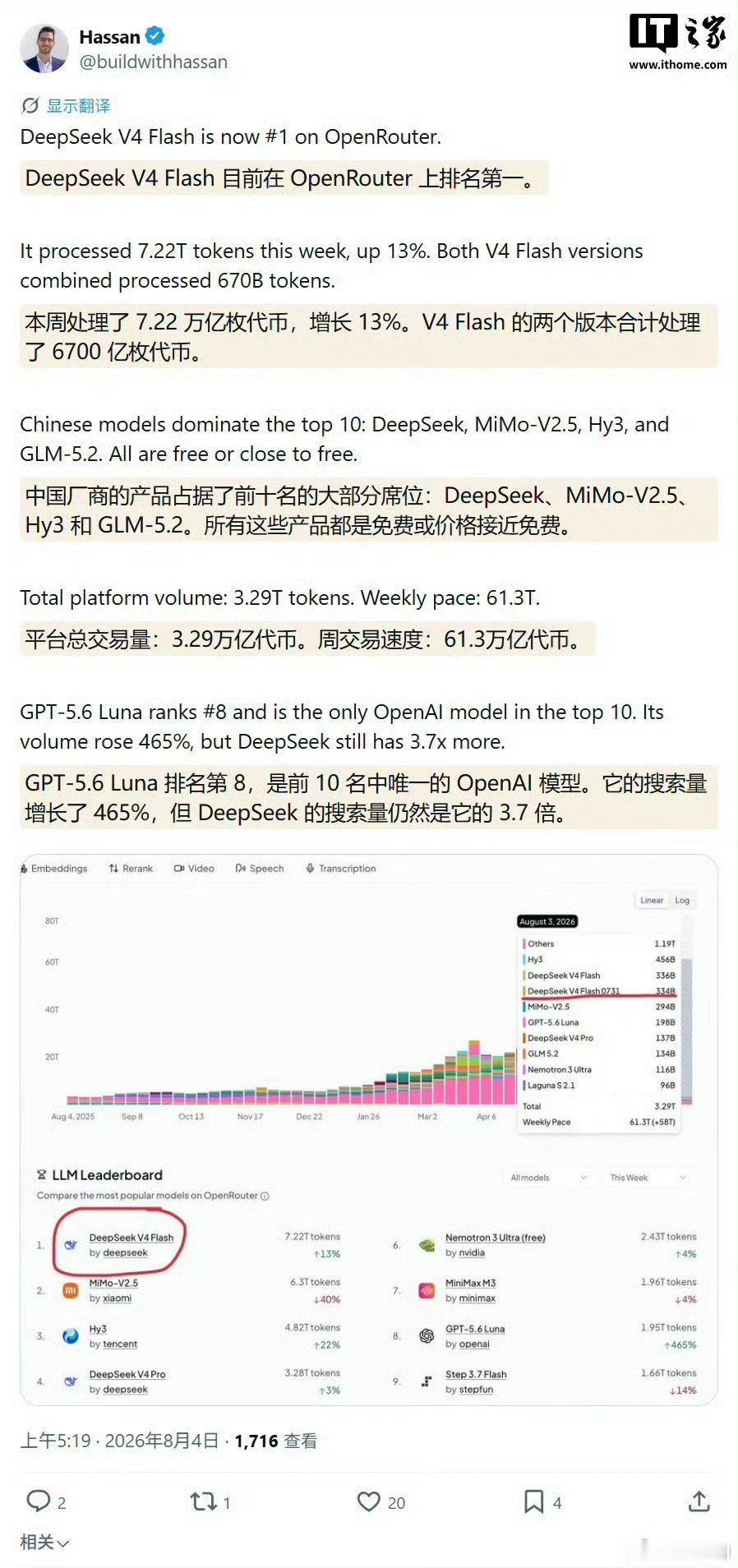 科技佳ZHJDeepSeekV4Flash有多强 DeepSeek V4 已经开