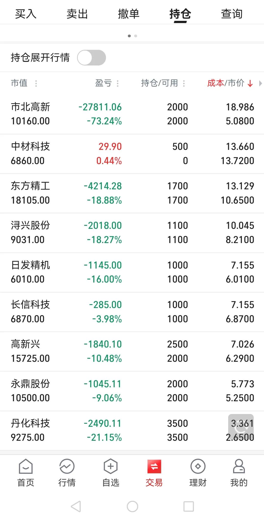 今天大盘还是上涨趋势，但是我的股票还是亏损九百多元，6.31元补仓了500股高新