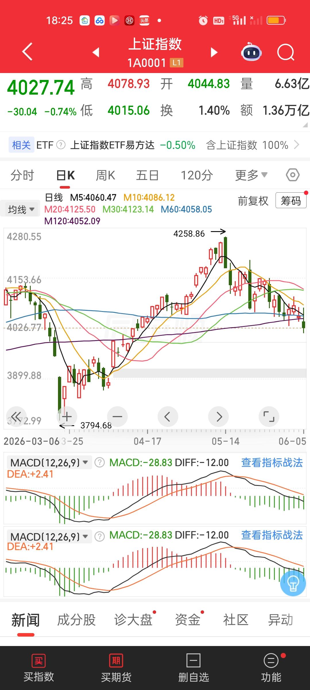 简单说下下周应对策略，首先今天肯定不是底，其次底在哪里？如果老登与科技一起下杀，