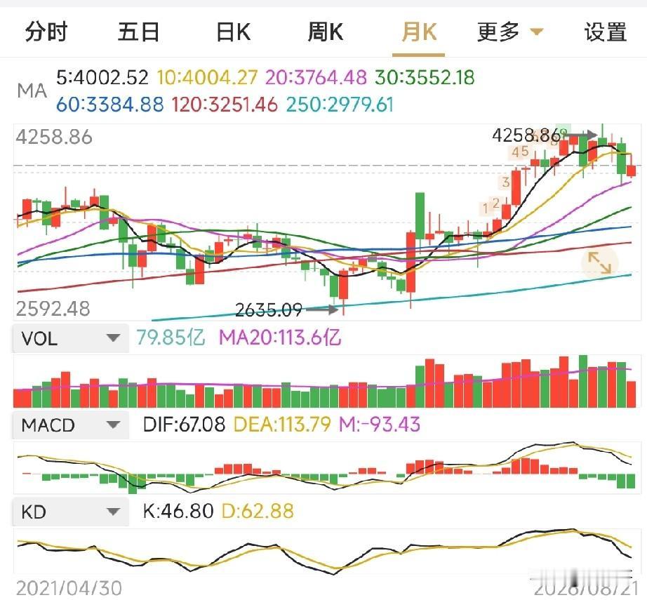 下周A股怎么走？从月线看，高位死叉过后，大方向感觉还没到。周线稍乐观，短期低位金