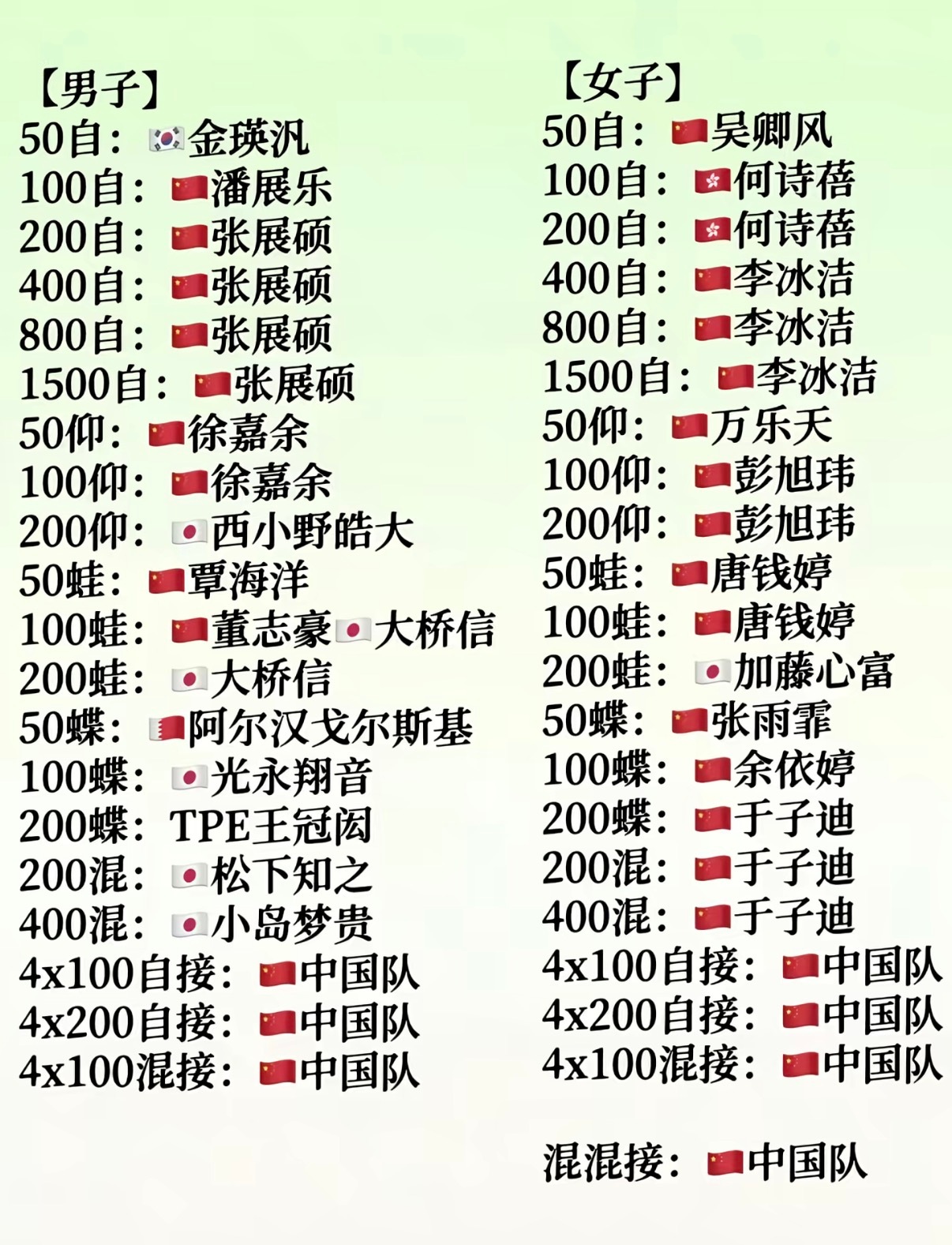中国游泳队本届亚运会赛事全记录，现在游泳队就是梦之队，这是去进货金牌了，我得刻苦