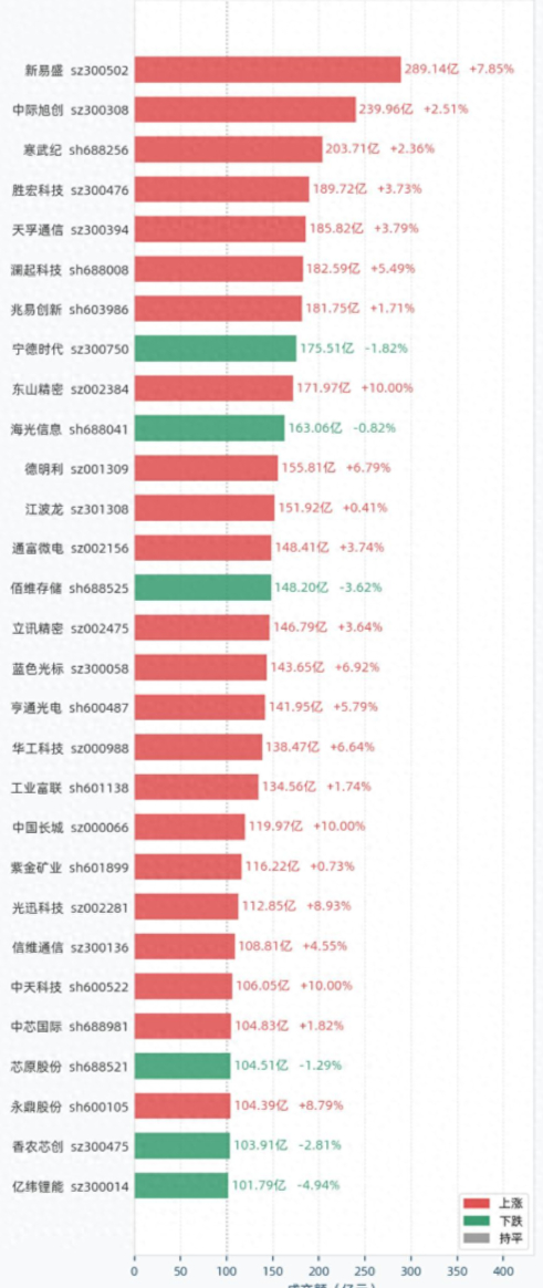 【行情回顾】2026年5月7日，A股市场共有29只个股成交额超过百亿元，他们分别