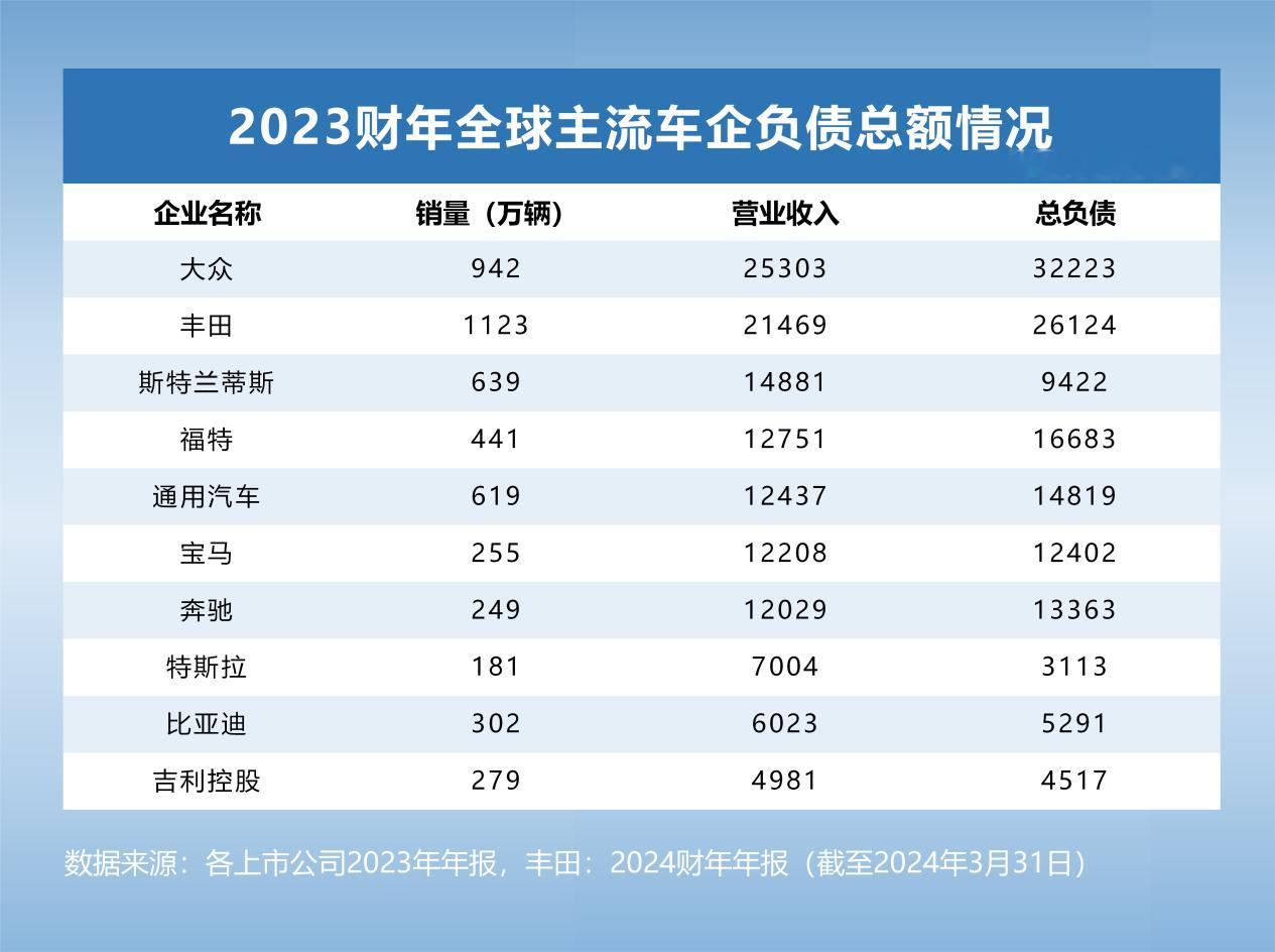 汽车作为重资产行业，需要大量的投资建厂以及持续的研发投入。从全球看，国内外主流车