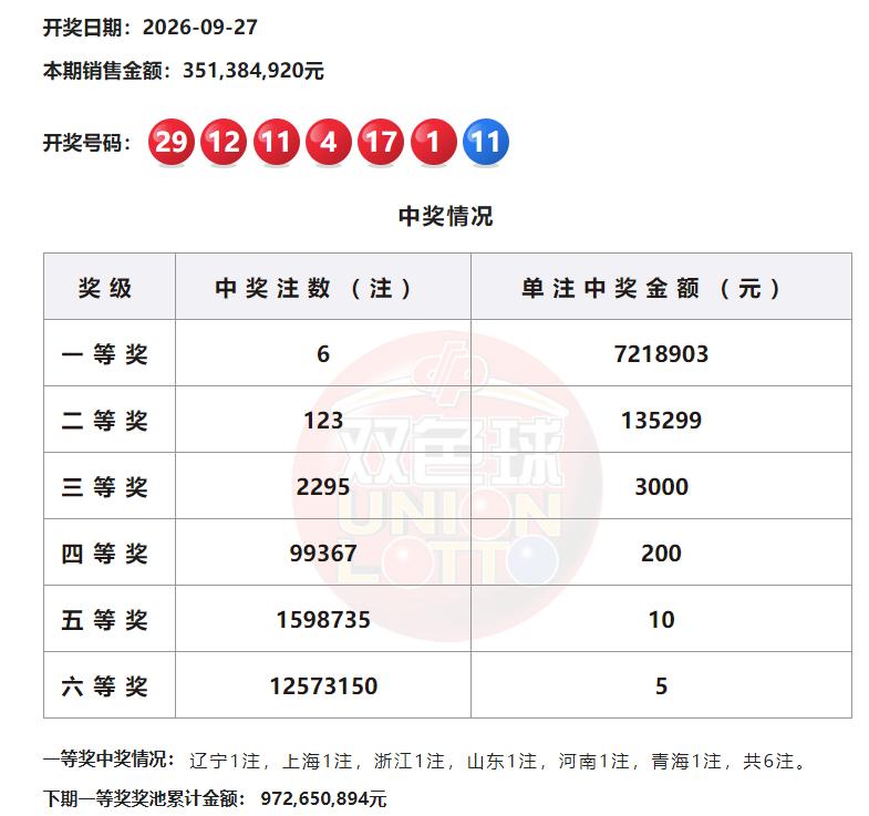 721万大奖！双色球112期奖号：01 04 11 12 17 29+11，全国