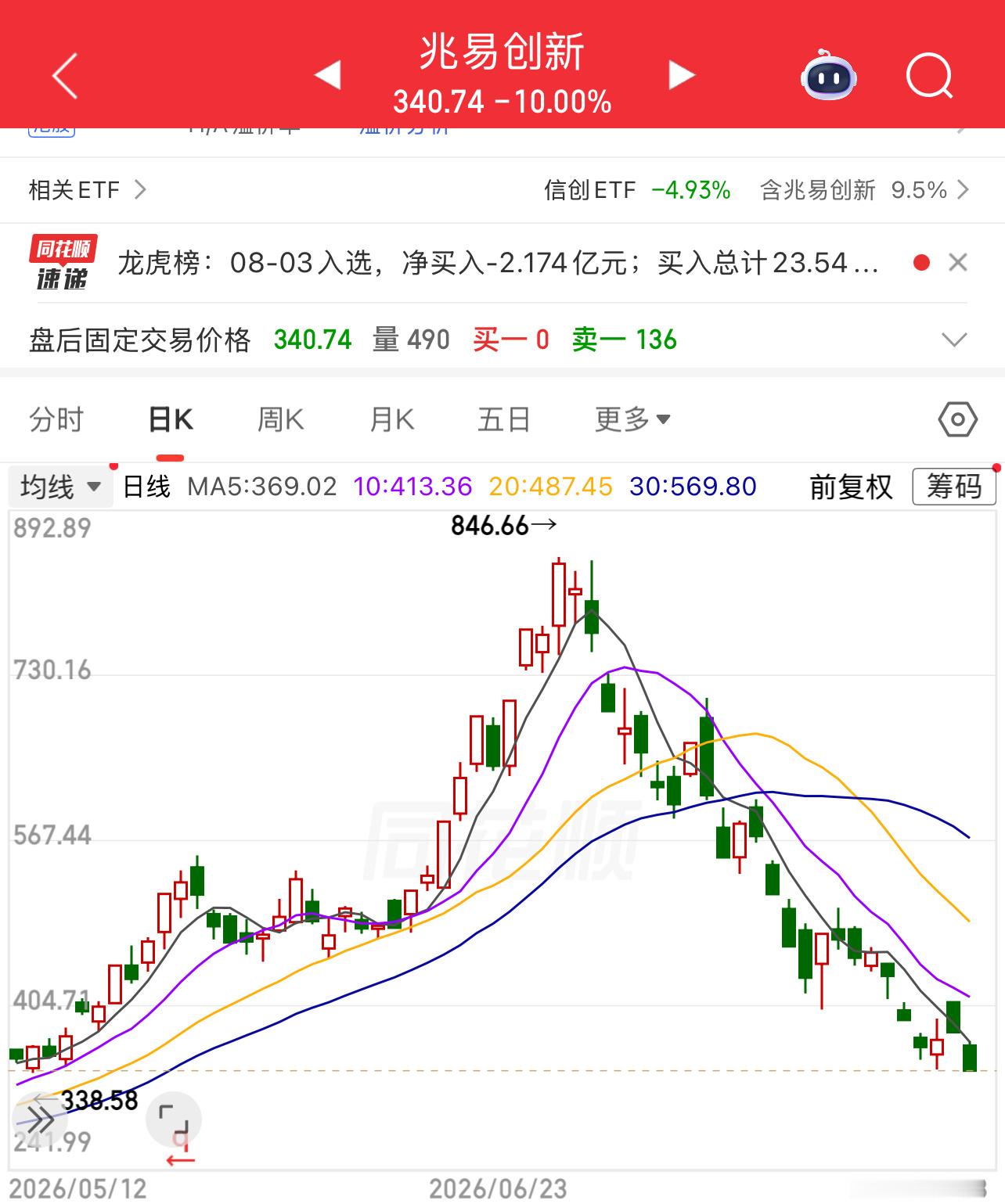 兆易创新一个月840元跌到340元，芯片半导体AI硬件普跌40%—70%！今年重