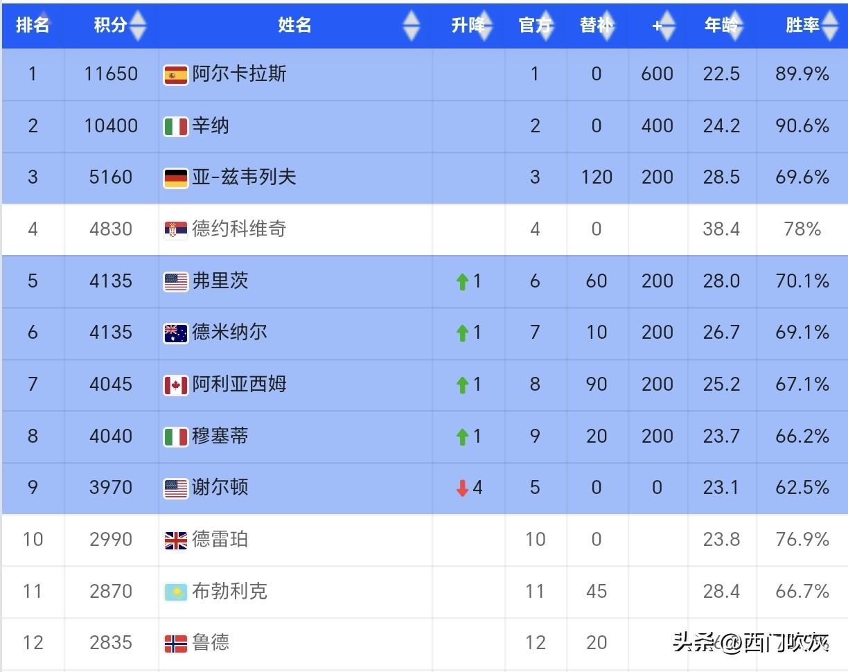 【康纳斯组战罢！阿尔卡锁定年终第一，德约躺赢锁定年终第四！】

今天凌晨康纳斯组