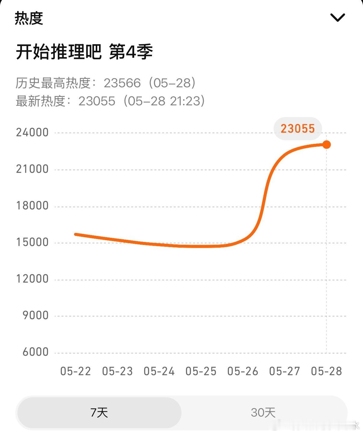 开推4热度今年这么高 