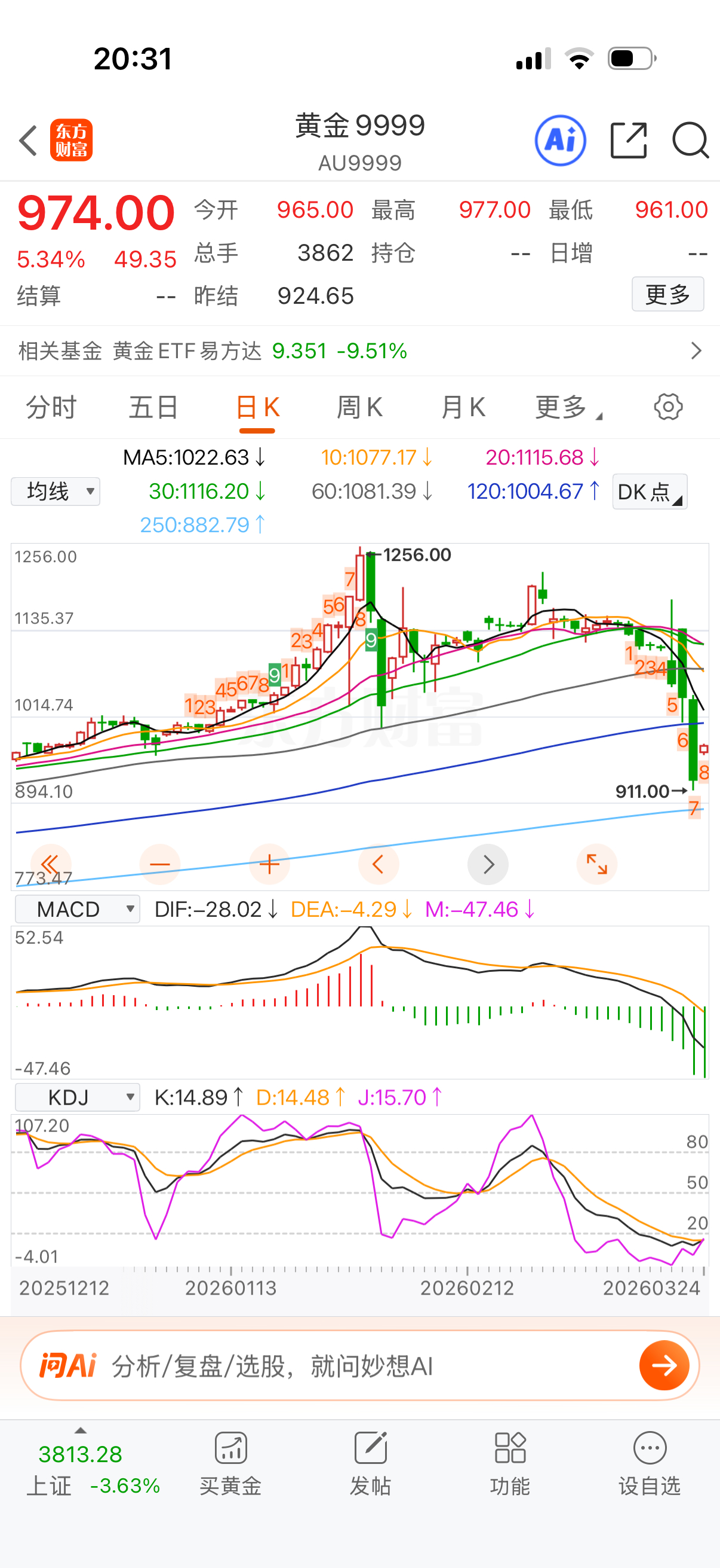 连黄金都大福反弹了，特朗普对股市影响太大了。 