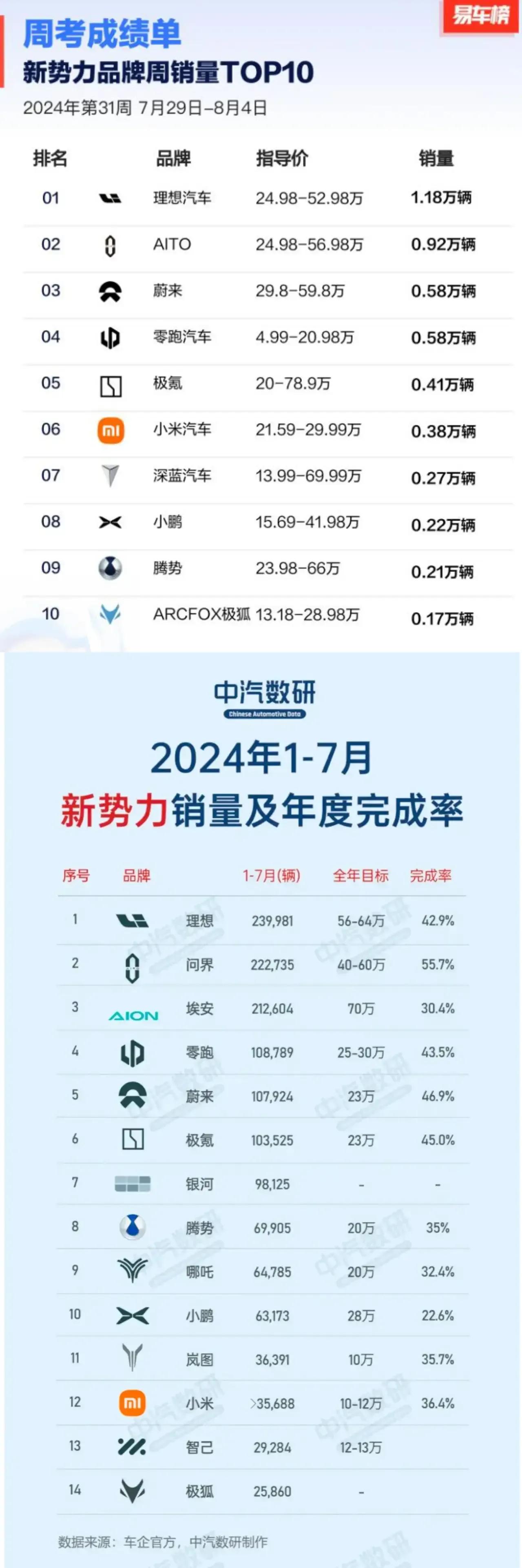 8月销量一出来，都傻眼了
这次反转再反转
真正的黑马，已经失控了
万万没想到还是