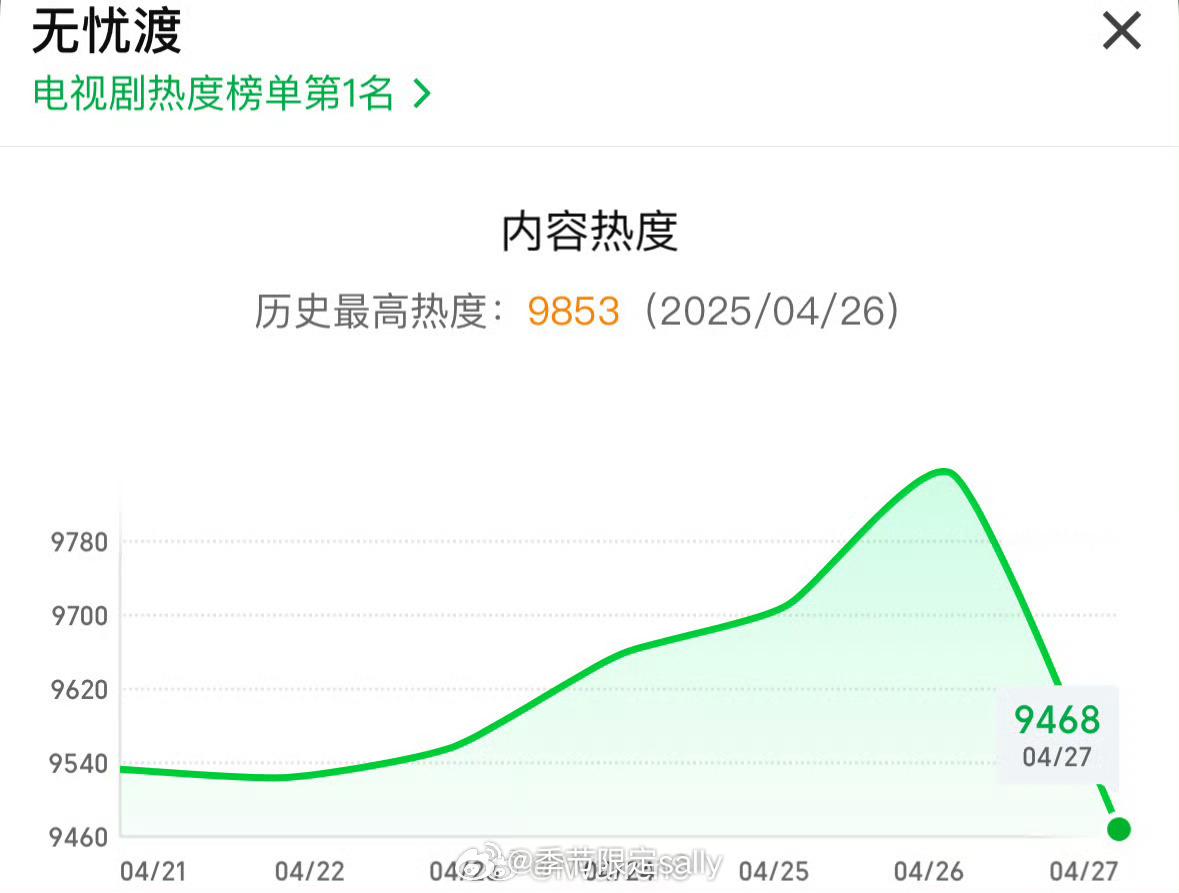 任嘉伦、宋祖儿无忧渡热度最高9853，编剧如果好好给个he，应该可以更高 ​​​