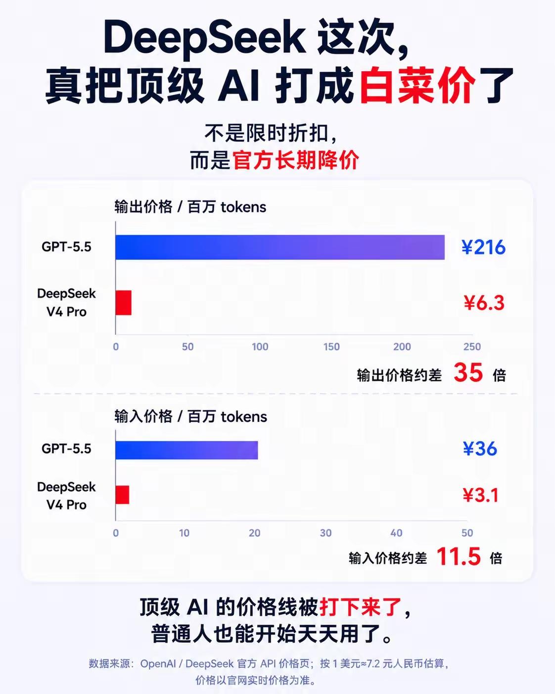 短期看云端AI算力，长期还得靠提升计算机算力！
目前AI发展从性能来说云端占据优