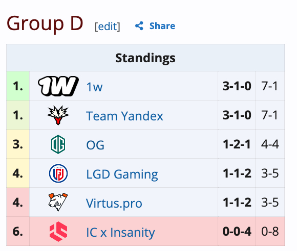 现在现在1-2-1，ewc电竞世俱杯 小组第三！dreamogdota2