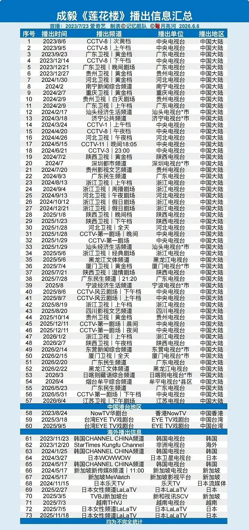 存：莲花楼上星统计，截止2026.6.6 