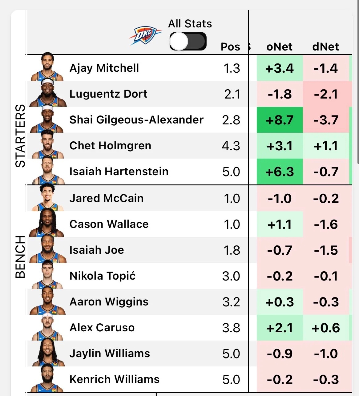 雷霆太阳G4球员效率统计：首发四人亚历山大、米切尔、哈滕、切特和卡鲁索表现均出色
