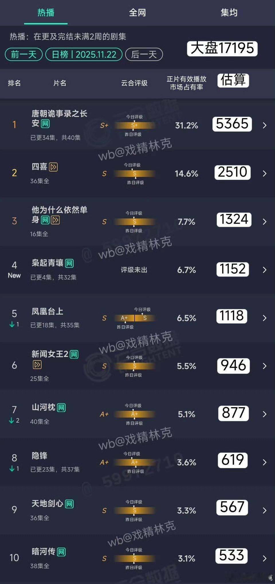 阿枭起不是上午还估1400云包场水分这么大？ 