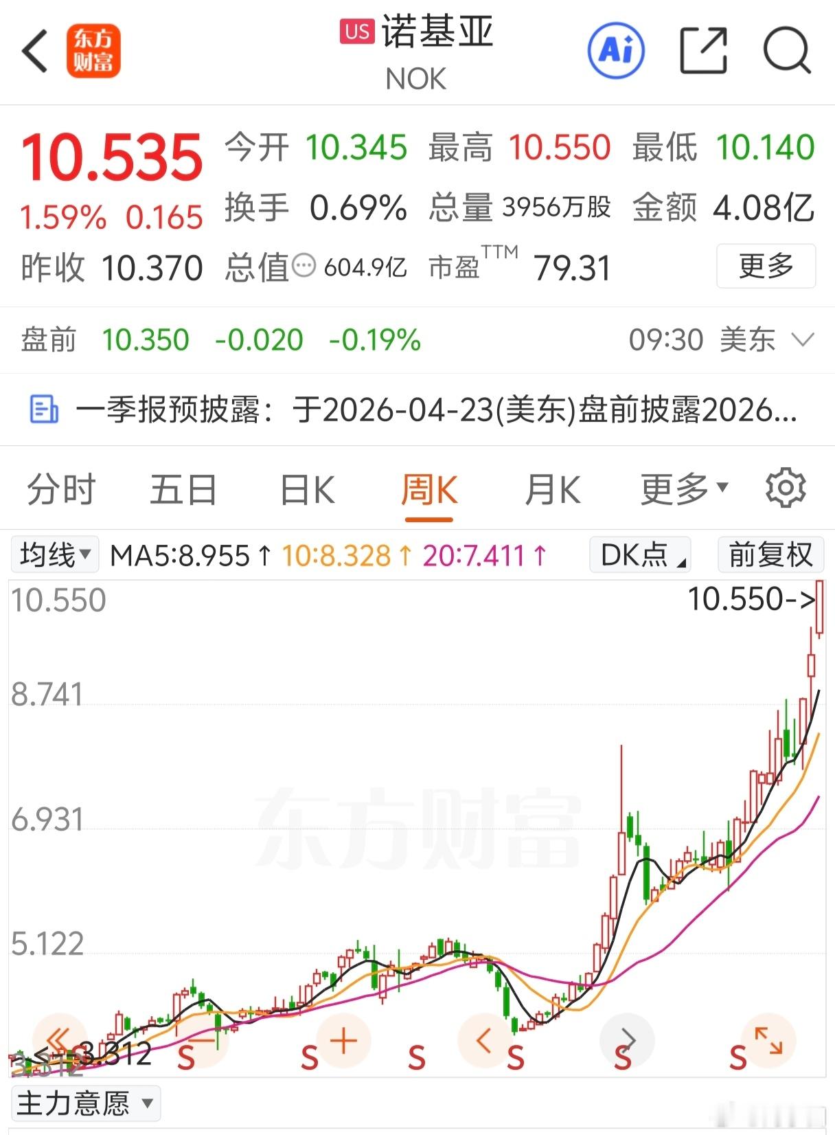 谁能想到，诺基亚竟然成了大牛股了呢 