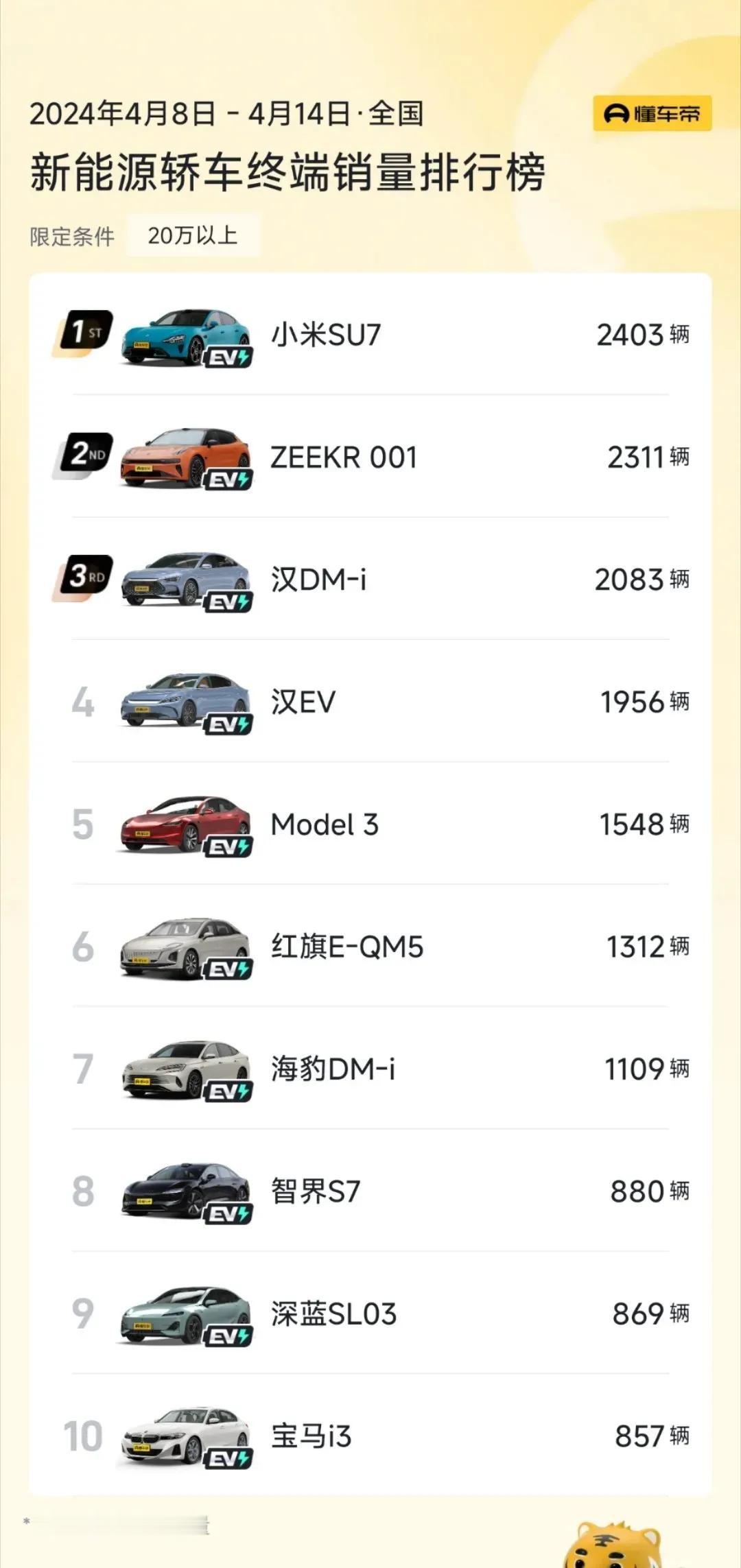 小米SU7的销量数据一公布，大家都震惊了。之前不是听说订单都锁定了6万台吗？怎么