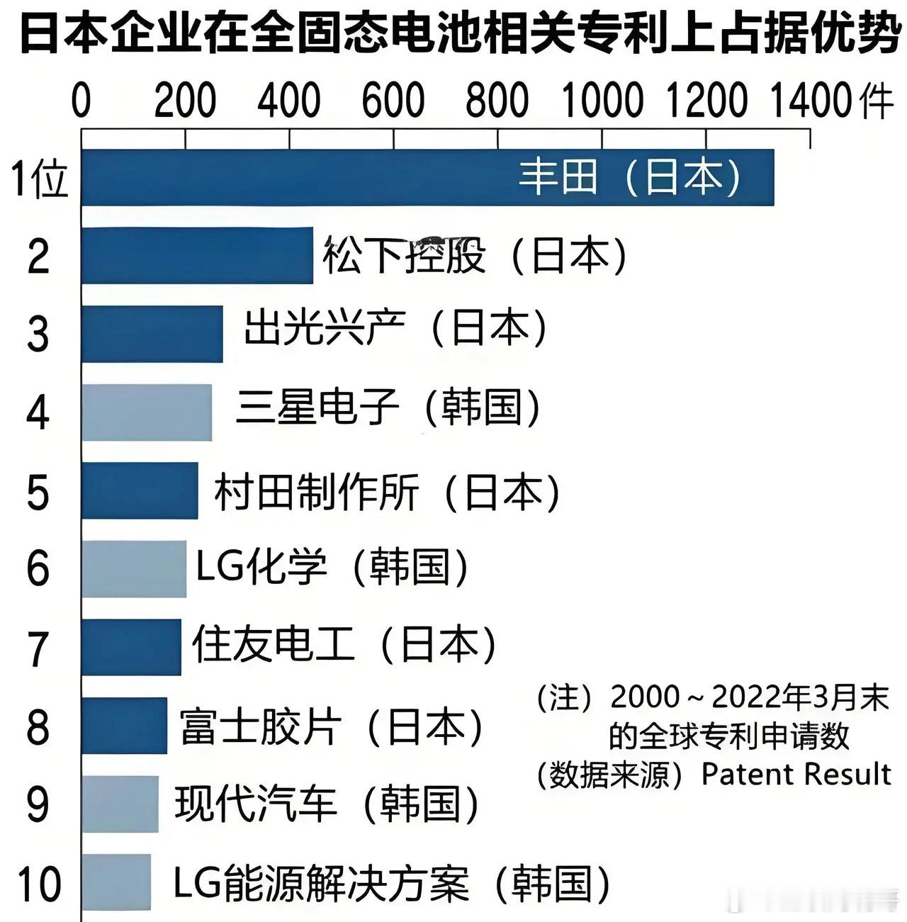 好消息，宁德时代选择硫化物的固态电池有突破，预计27年小规模量产。坏消息，固态电