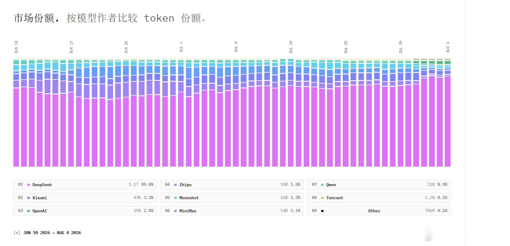 Deepseek V4 Flash在OpenCode上占据统治地位了，token