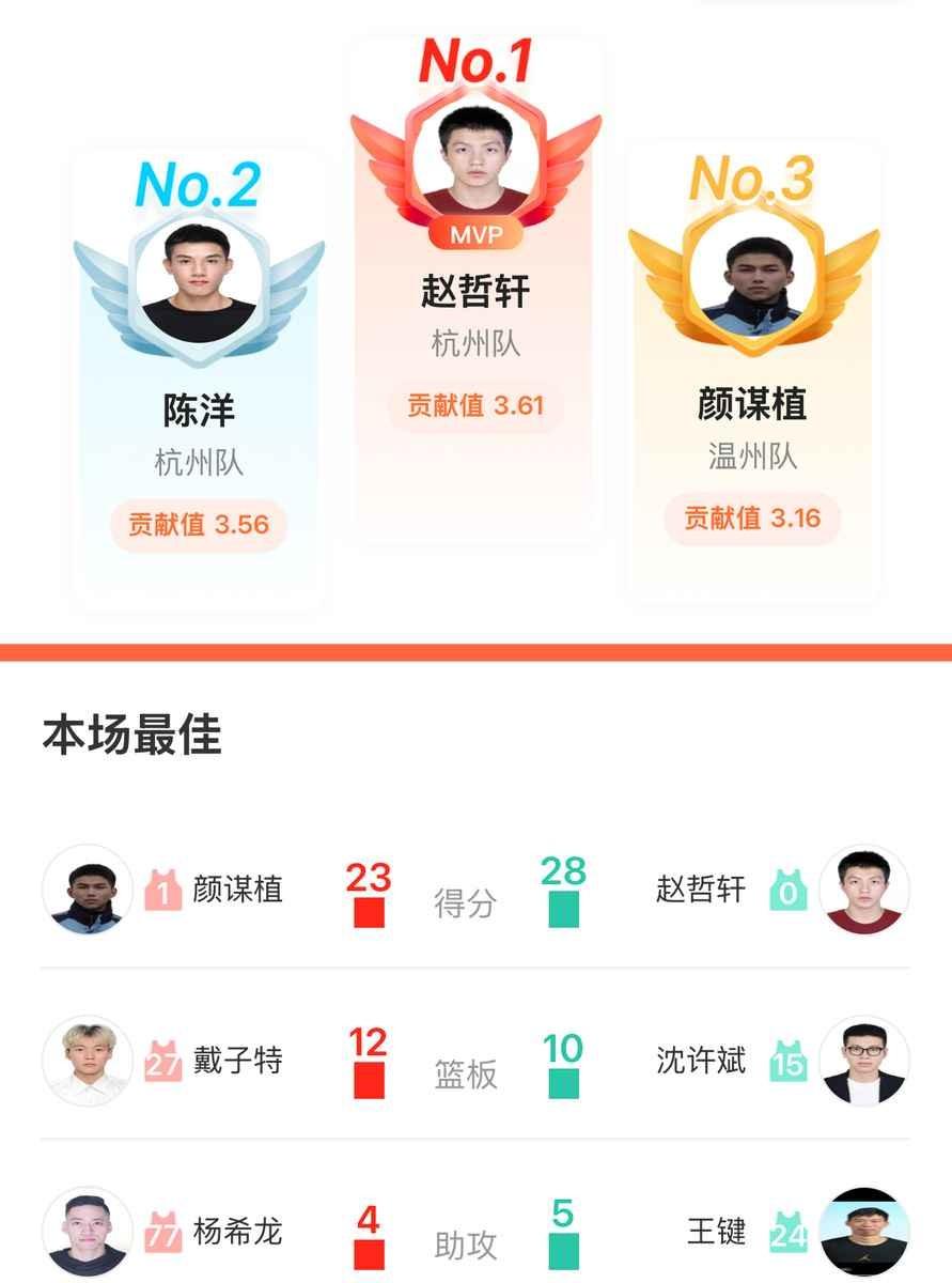 赢18分才能到第一。 
就为了争这个“第一”。 
杭州队缺了第一得分手赵哲轩，还