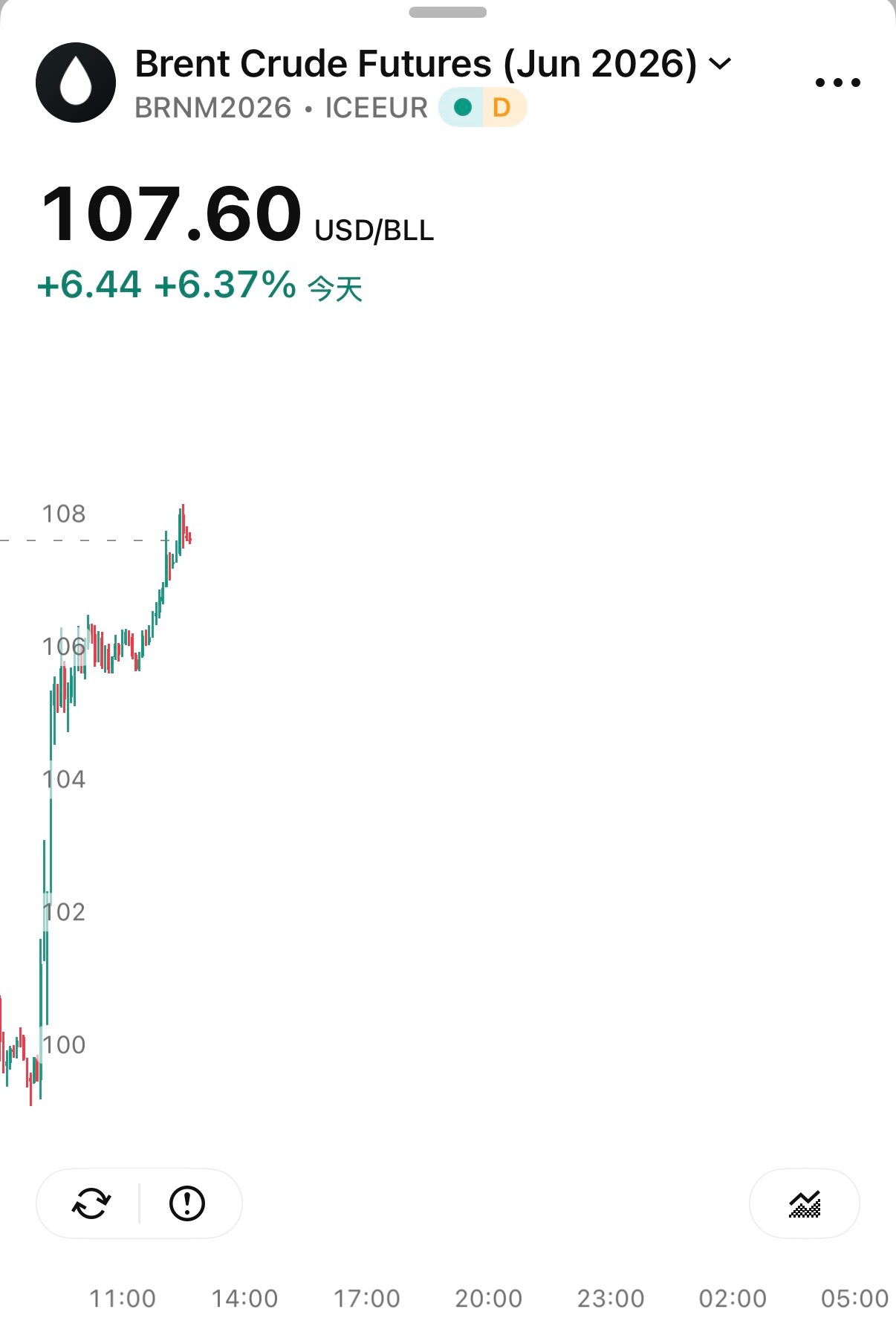🔻布油2606刚刚达到107.60美元。🔻今天上涨6.37%。🔻“市场此前