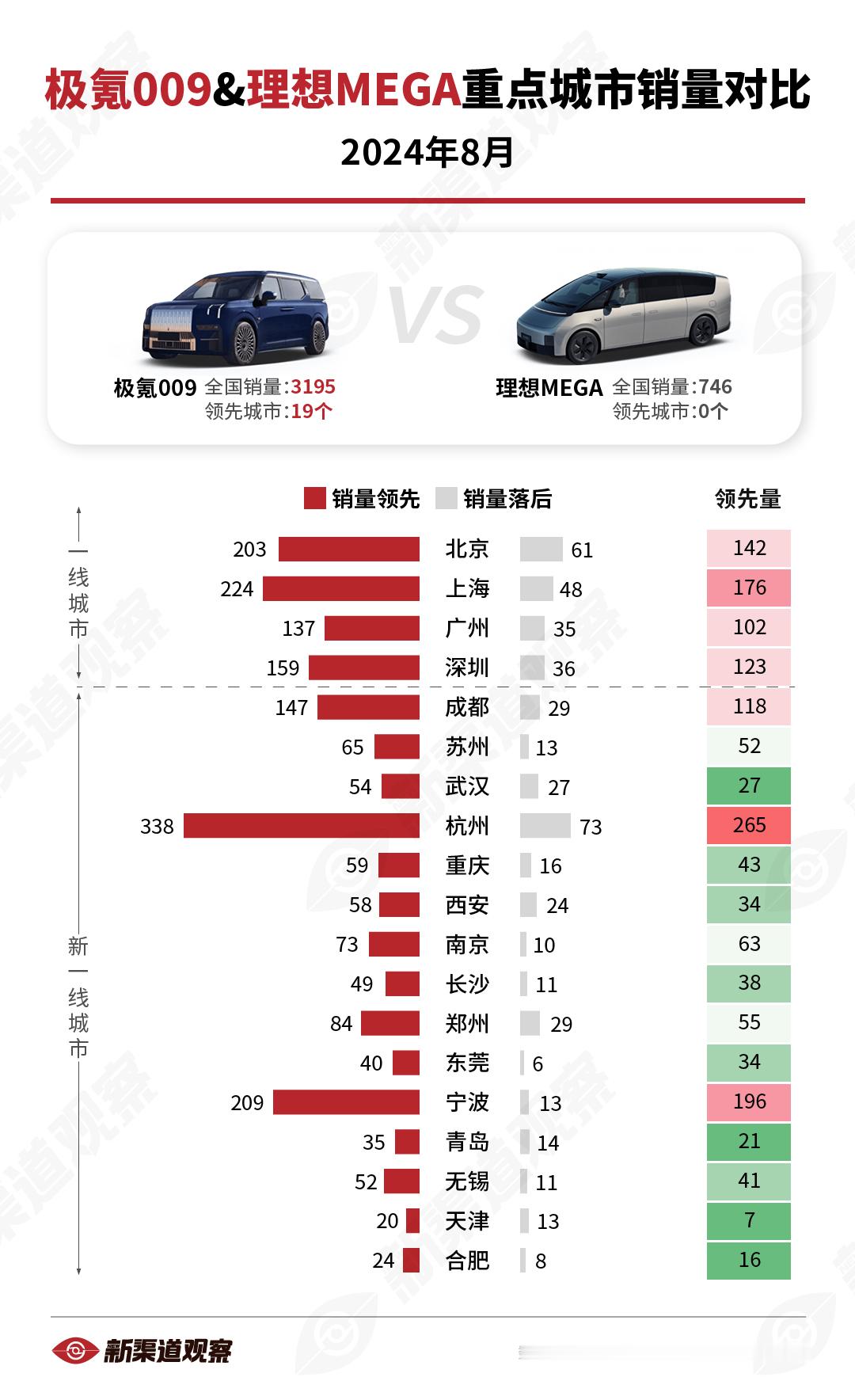 【极氪009 vs. 理想MEGA 8月重点城市销量对比】24年8月，极氪009
