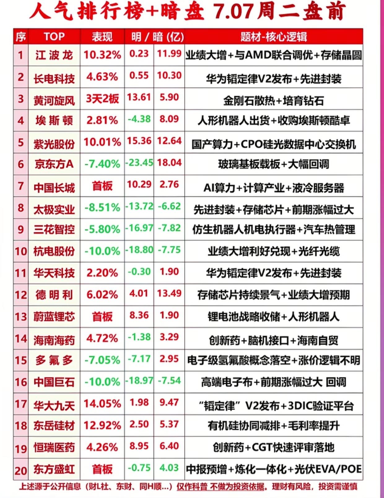 7月7日盘前20只人气股名单！看清主力悄悄布局的方向

周二开盘前热门个股排名整