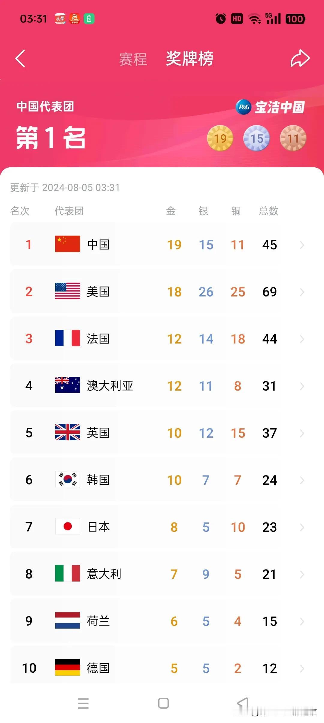 巴黎奥运奖牌榜8月5号最新排名:
截止到北京时间8月5号凌晨三点半，中国队以19