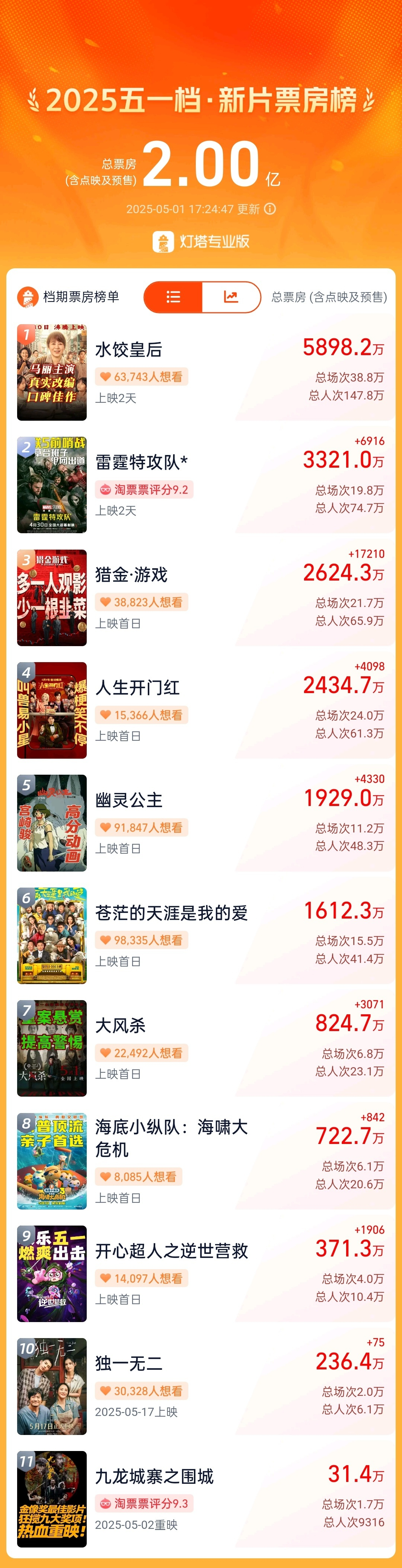 【#五一档新片总票房超2亿#】据网络平台数据，截至5月1日17时24分，2025
