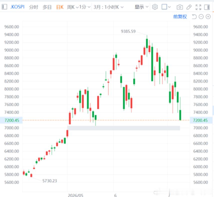 韩国KOSPI指数跌幅扩大至6% 