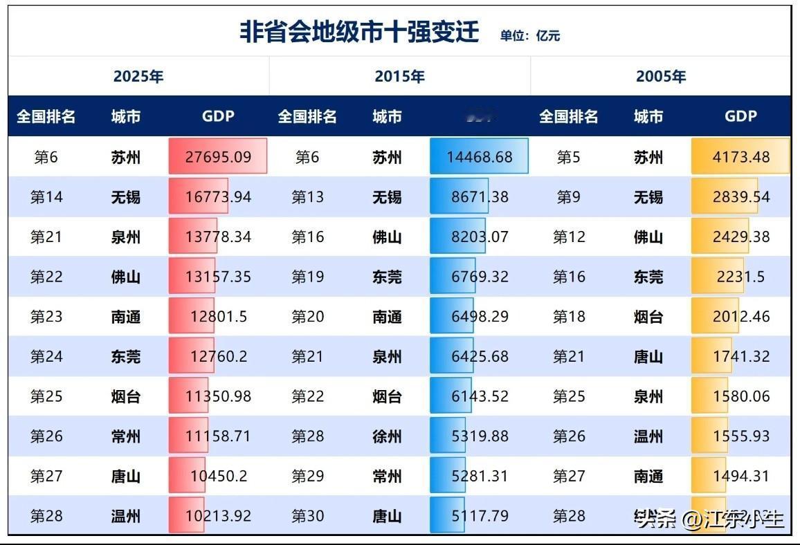 近20年来，非省会城市十强变迁。
不少城市10年前风光，10年后退步，20年后出
