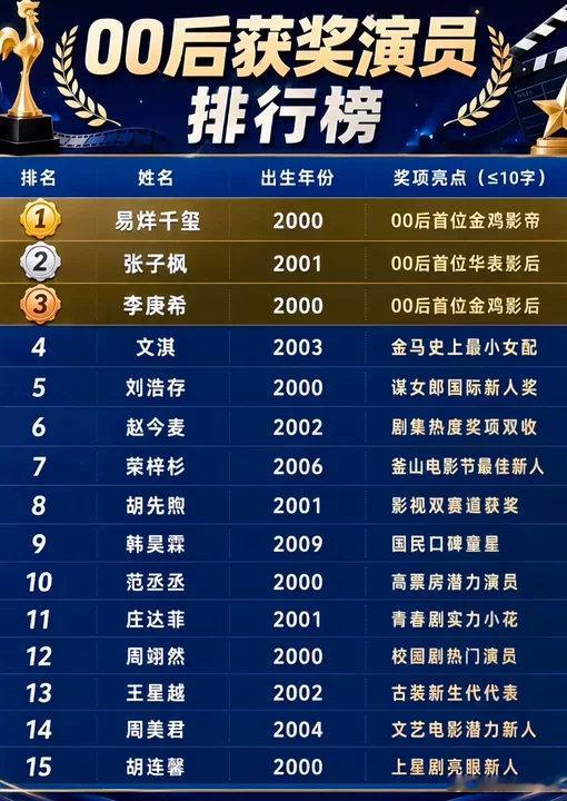 00后获奖演员排行榜内娱00后获奖演员排行榜内娱00后获奖演员排行榜内娱00花演
