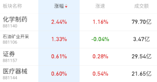 权重方向，金融，医药开盘就冲。 ​​​