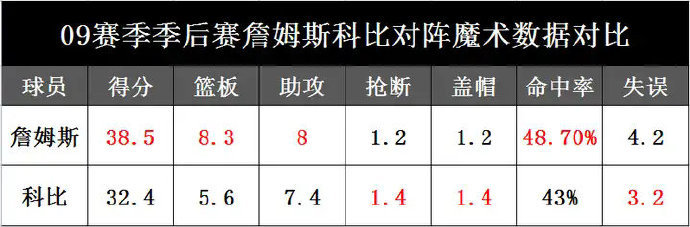 09年詹姆斯和科比分别对阵魔术表现，哪一个更强？ ​​​