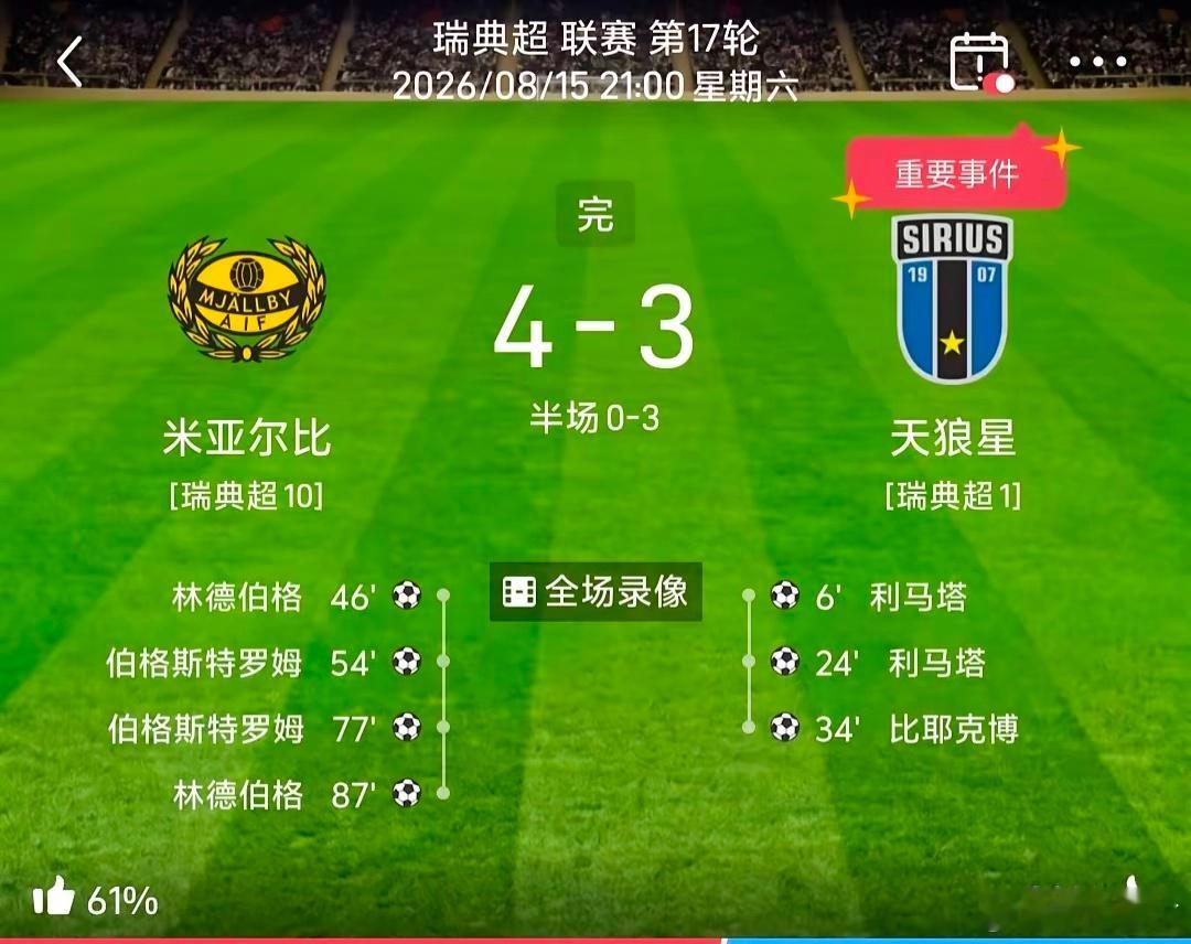 瑞典超赛场惊现史诗级逆转。榜首球队天狼星上半场确立3-0的显著优势，看似胜券在握