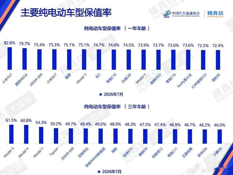 小米YU7这个保值率，可以啊 