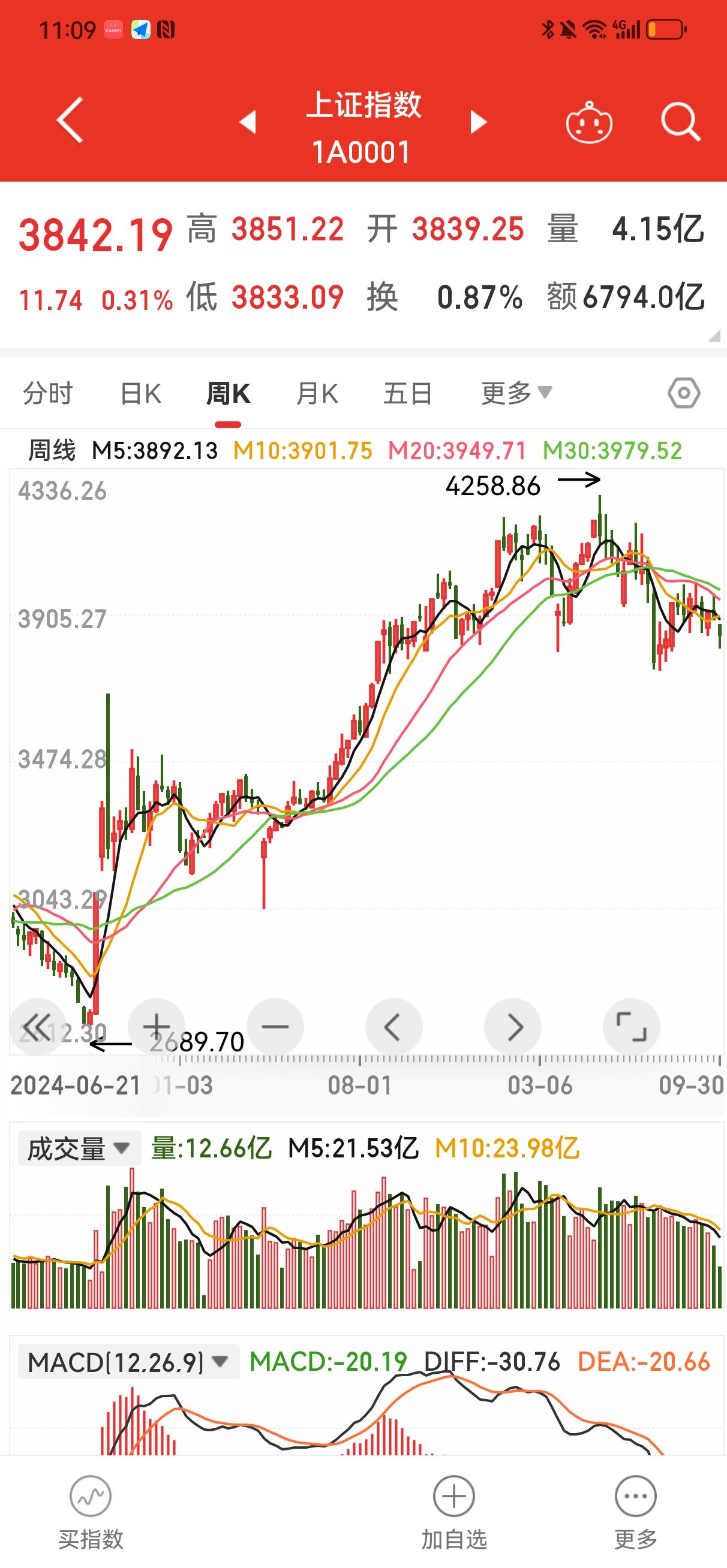 用五浪理论分析目前大盘的走势。
    如果说从2689.70点开始的这轮行情是