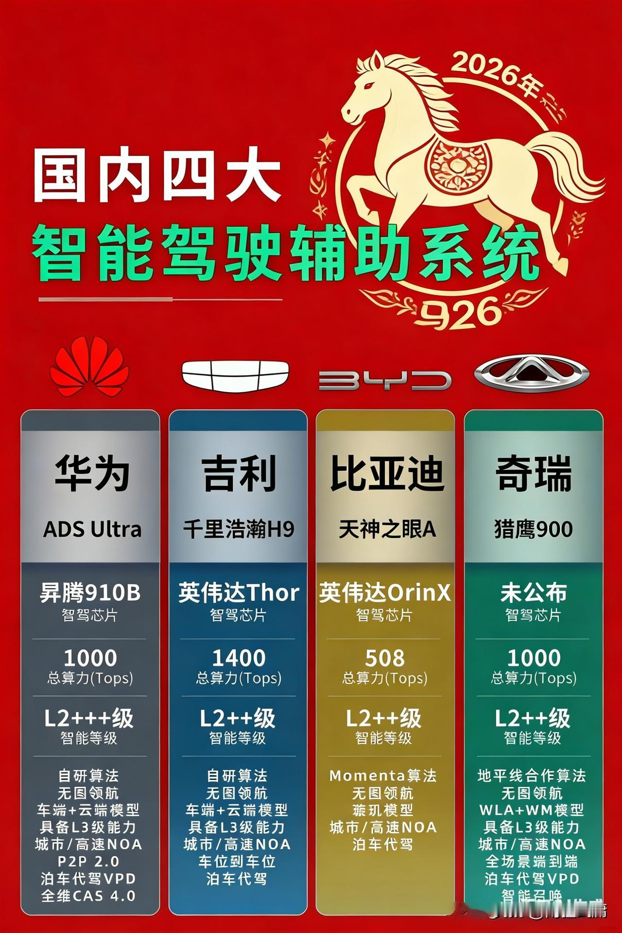 国产智驾圈这四款顶流里，
华为ADS Ultra  绝对是王者般的存在！
 
它