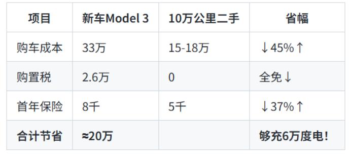 花15万买10万公里二手特斯拉，真香还是“智商税”？老司机深度揭秘！

一、10