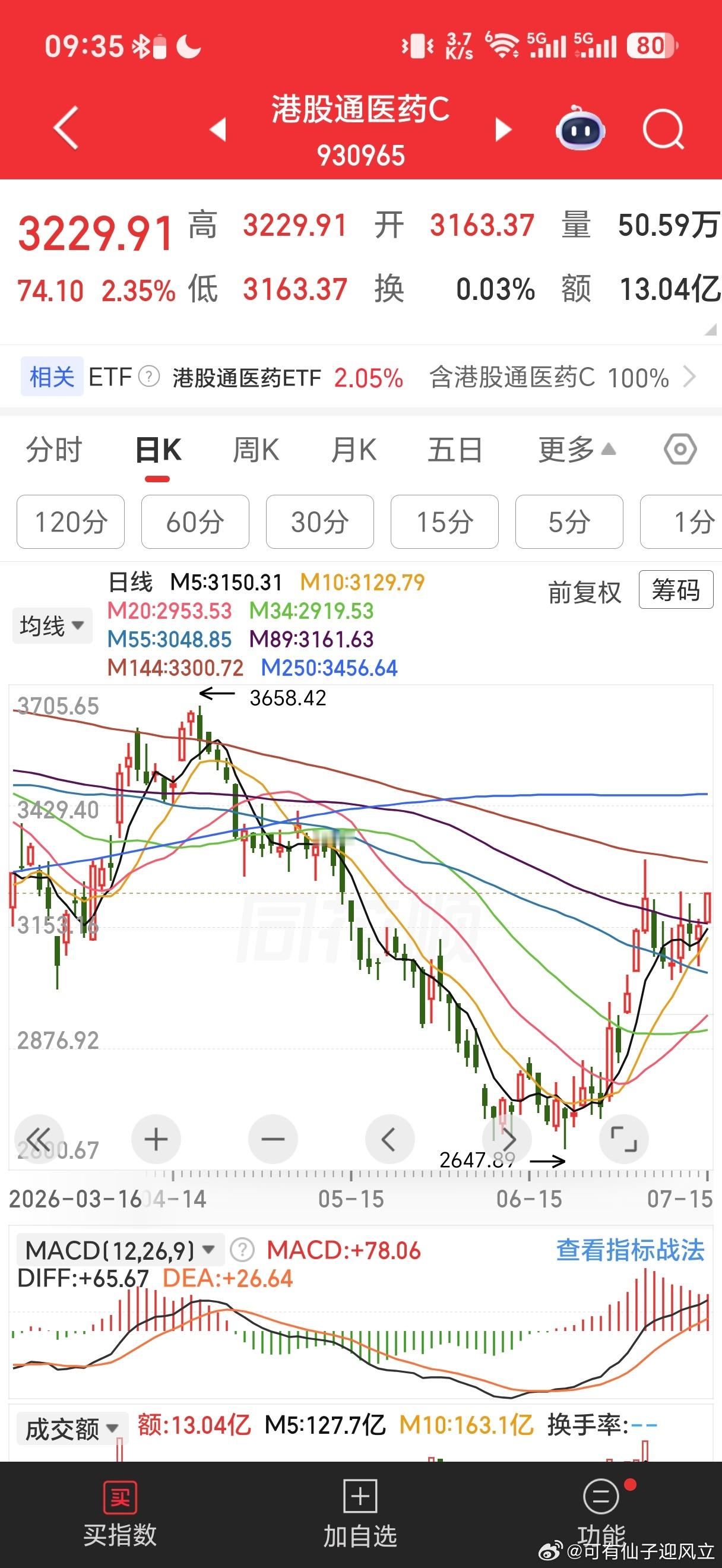 目前，金融和科技存在抢资金问题。创新药比较超然物外，是一笔独立资金在运作。 