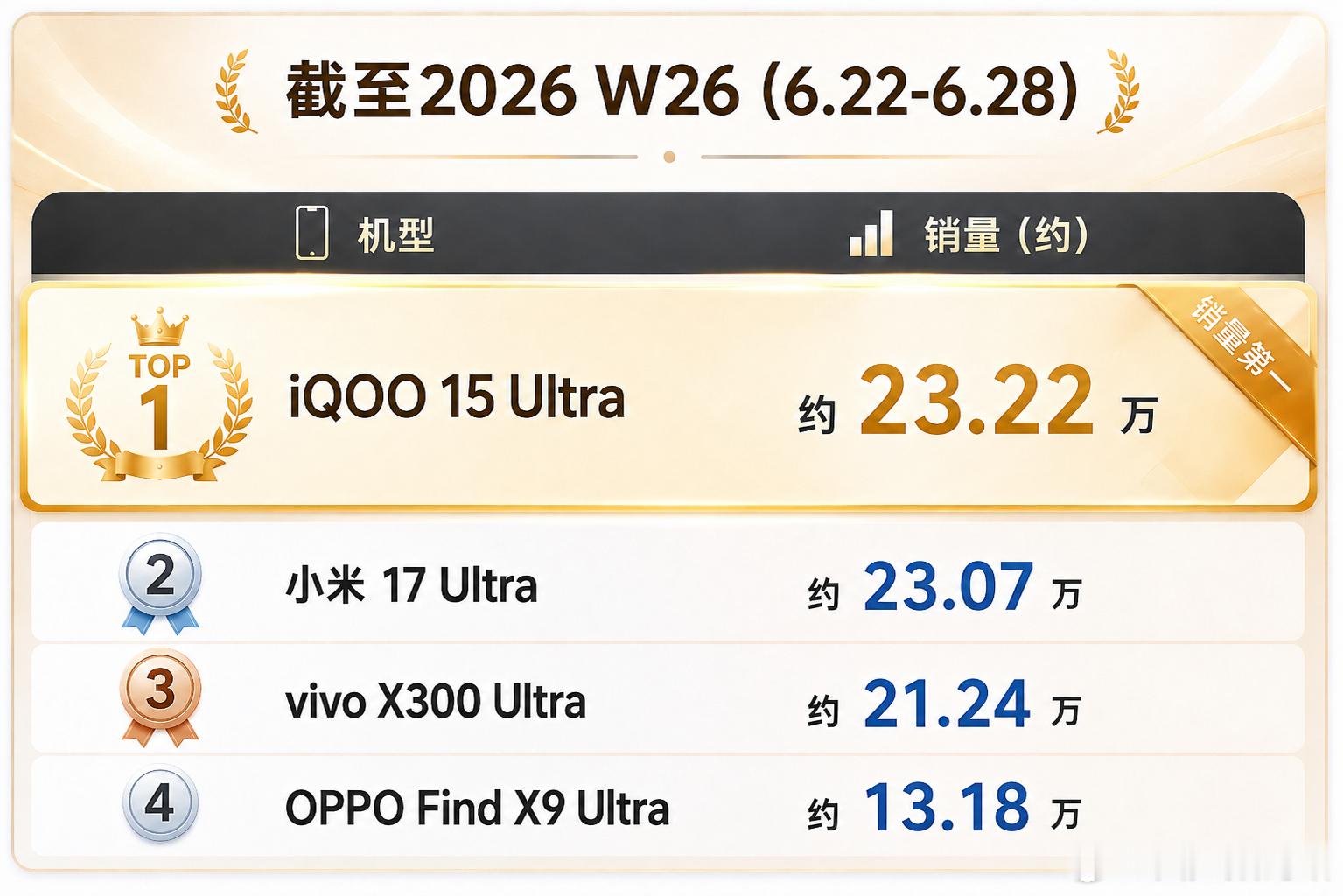 手机子品牌最争气的一家当属iQOO 不但旗舰系列的销量多点开花，高端还有所突破 
