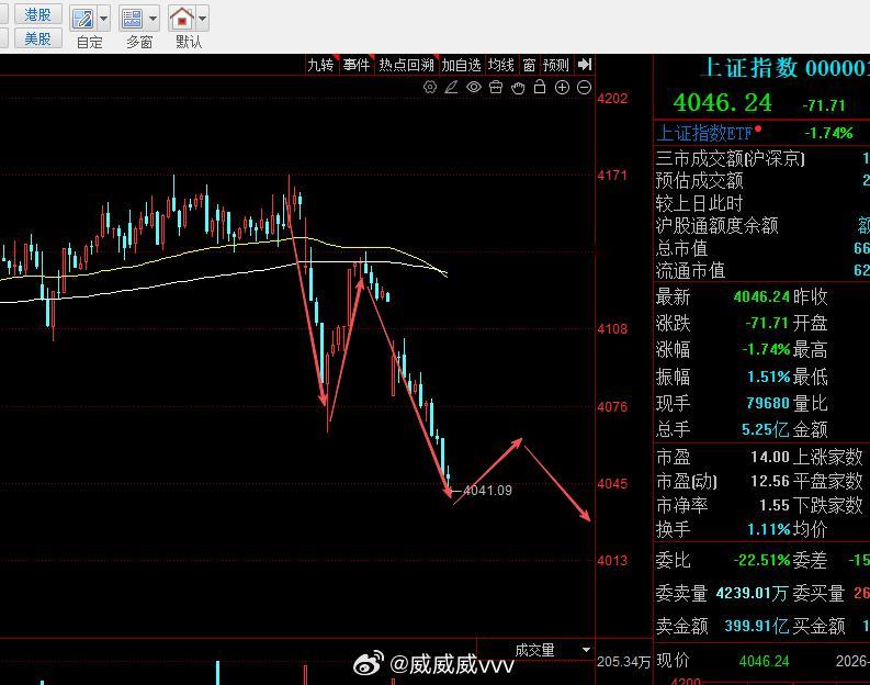 基本上会有一次子4浪反弹，你看今天调整充分的个股跌幅都不大。 