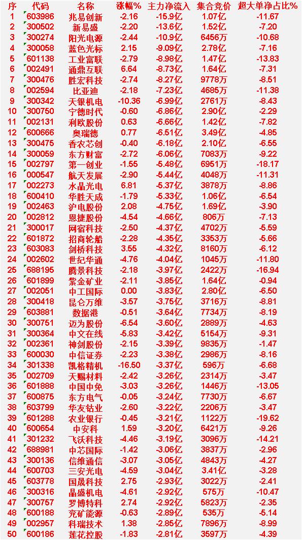 4月9日收盘，主力资金，已经大幅卖出的50名单：

兆易创新：主力净流出15.9