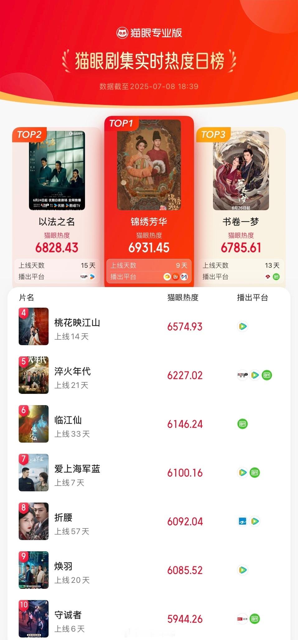 杨紫领衔主演锦绣芳华热度榜又登顶了呀！总榜实时排名第一！🔥杨紫 我俩现在多工业