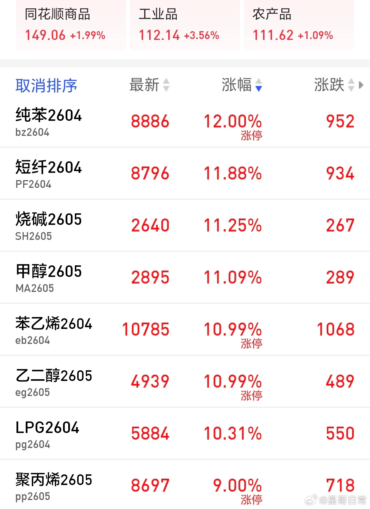 期市，多只主力合约涨停。A市，也必有一波非常强的行情。大型聪明资金，懂的都懂，别