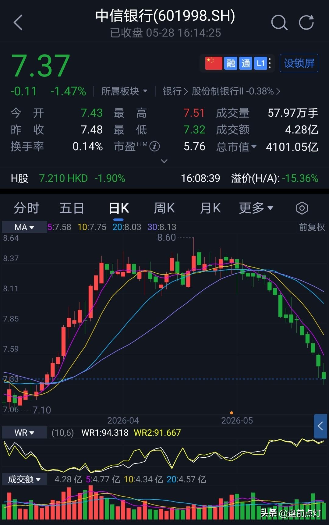 中信银行近期走势。
一碗大面扣在头上。
遇到这种情况，简直无力吐槽。
冰火两重天