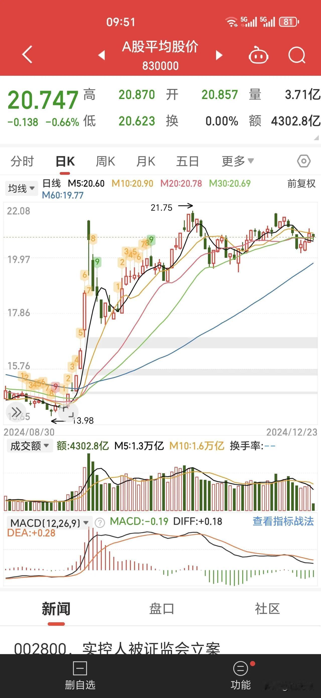 这几天头条说了吧，现在是年底一波下跌途中的小反弹，最多反弹两三天，两天或者三天。