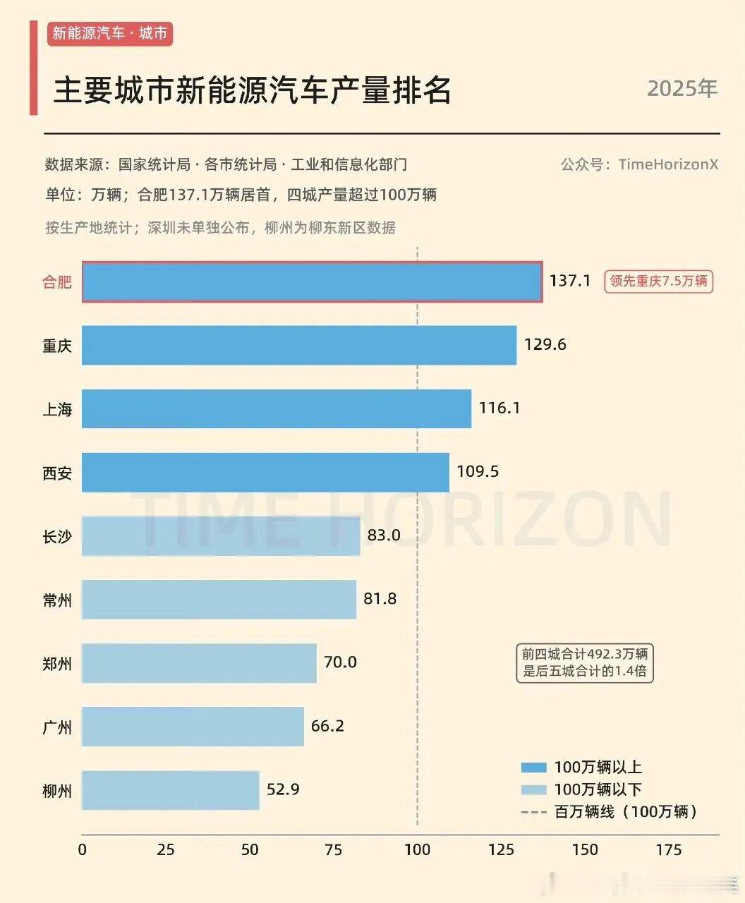 合肥很牛逼呀，新能源汽车产量已经排名第一了 ​​​