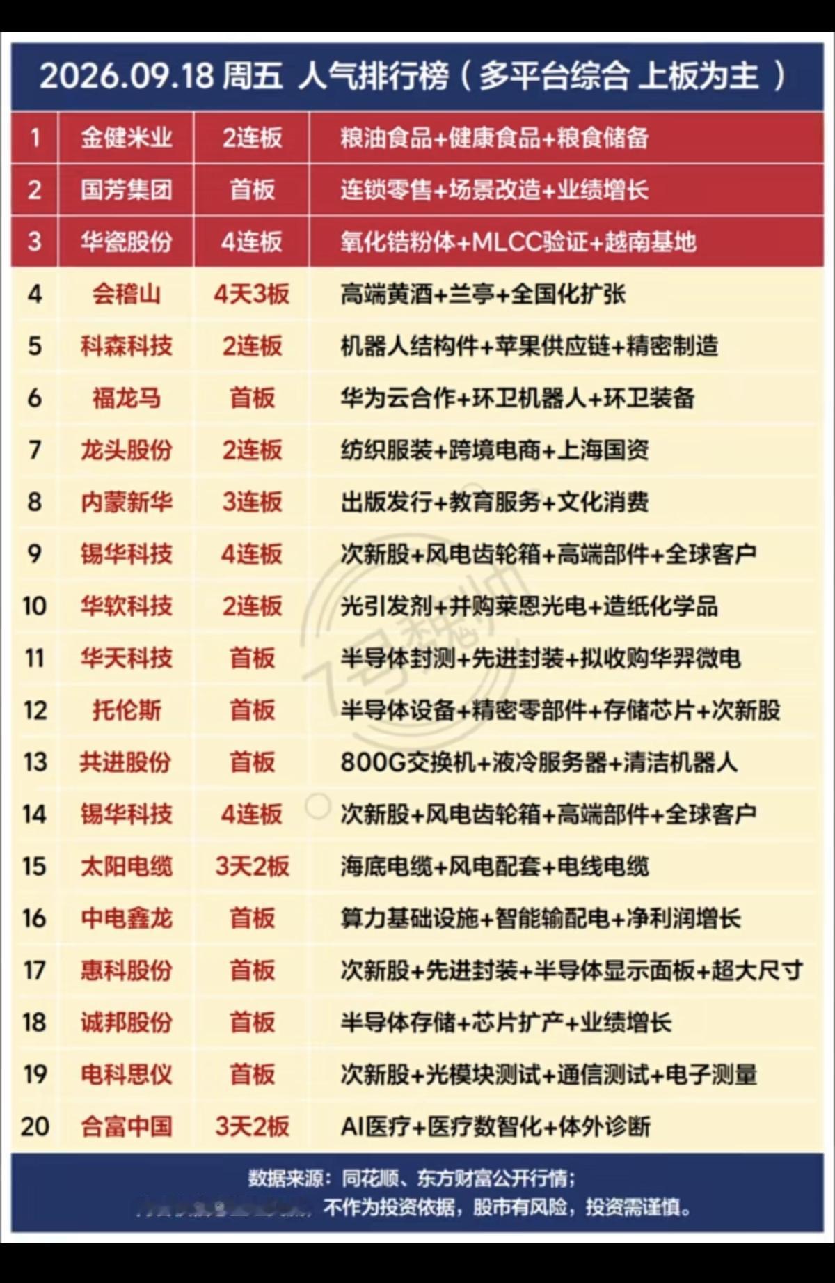 9.18周五  市场热点题材+人气热度榜！

1.机器人结构件，苹果链
2.氧化